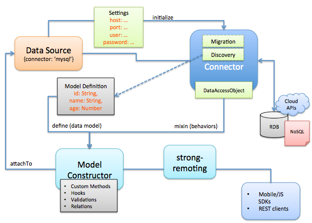 connector-architecture