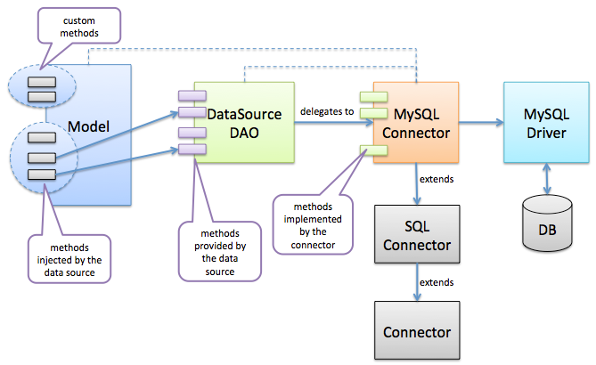 crud-connector