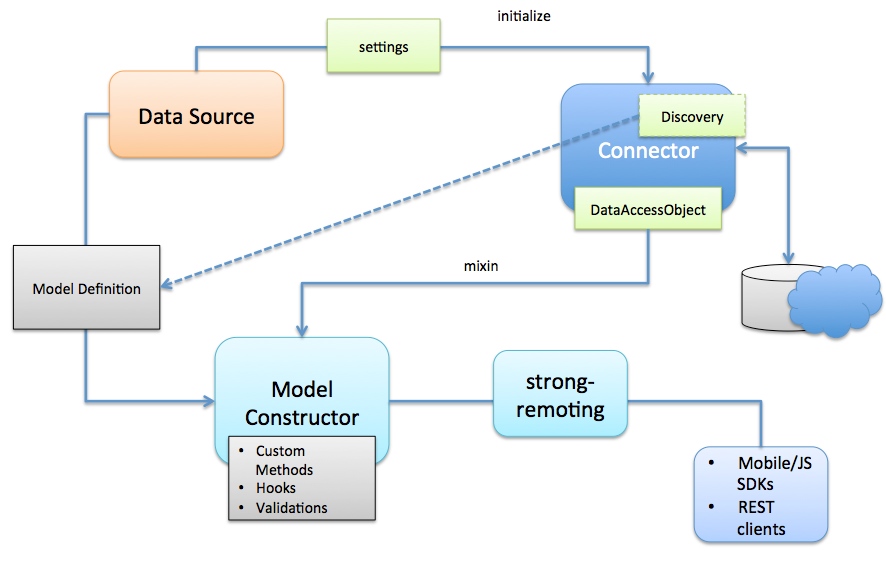 loopback-datasource-juggler