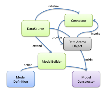 model-datasource-connector