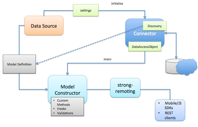 loopback-datasource-juggler-overview