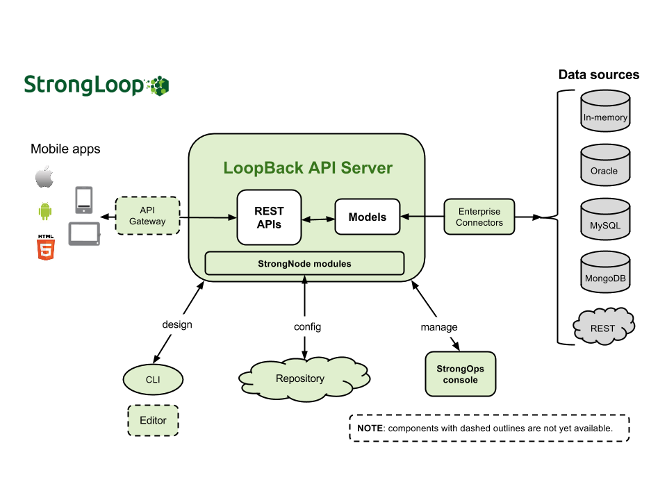 StrongLoop Architecture