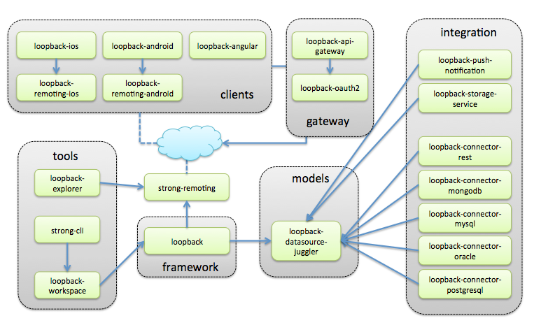 LoopBack modules